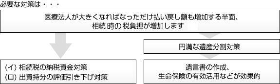 個人開業医か医療法人か 医療法人が断然お得です