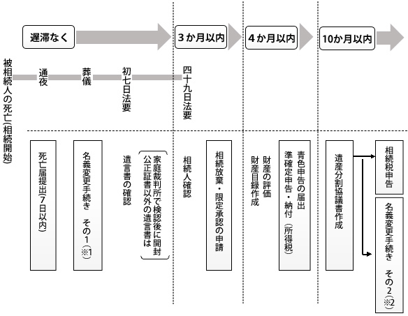 相続人の死亡