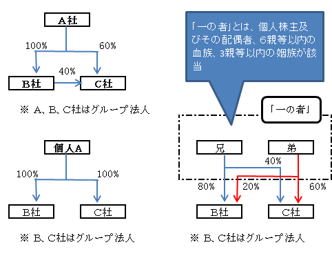 グループ税制