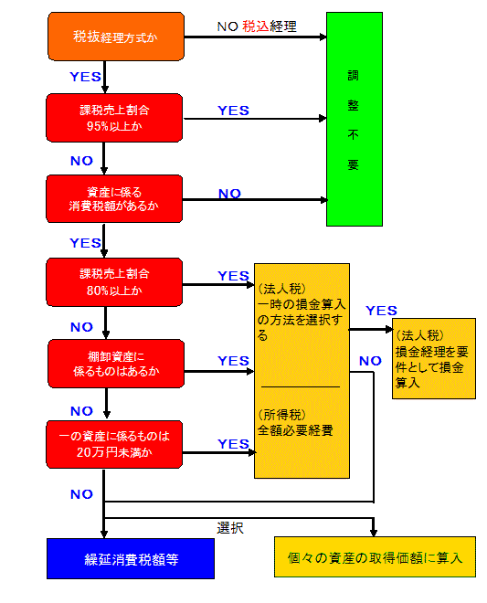 繰延消費税フロー画像