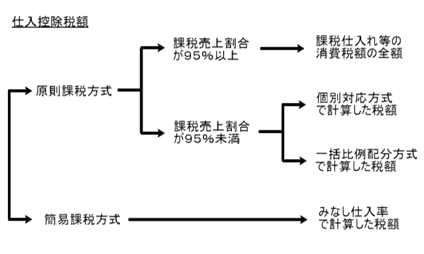 仕入控除税額
